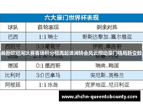 最新欧冠淘汰赛客场积分榜再起波澜转会风云搅动豪门格局新变数 最新欧冠淘汰赛客场积分榜再起波澜转会风云搅动豪门格局新变数